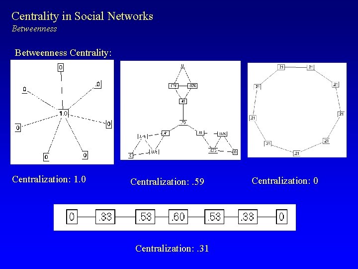 Centrality in Social Networks Betweenness Centrality: Centralization: 1. 0 Centralization: . 59 Centralization: .