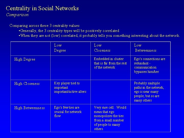 Centrality in Social Networks Comparison Comparing across these 3 centrality values • Generally, the