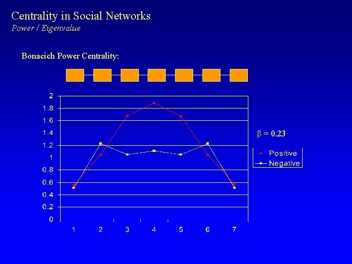 Centrality in Social Networks Power / Eigenvalue Bonacich Power Centrality: b = 0. 23