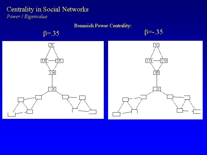 Centrality in Social Networks Power / Eigenvalue Bonacich Power Centrality: b=. 35 b=-. 35