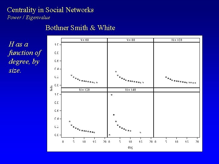 Centrality in Social Networks Power / Eigenvalue Bothner Smith & White H as a