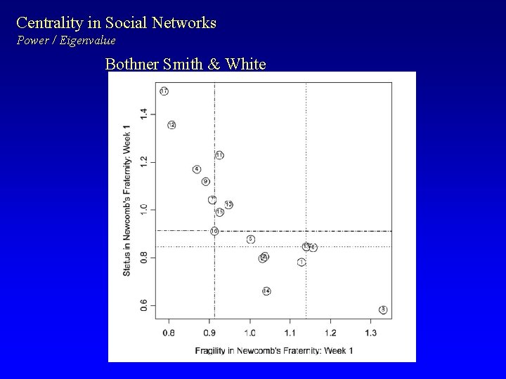 Centrality in Social Networks Power / Eigenvalue Bothner Smith & White 