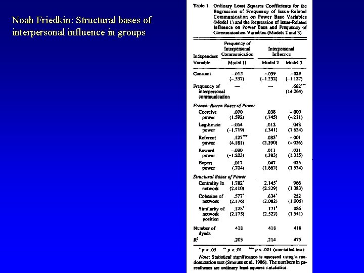 Noah Friedkin: Structural bases of interpersonal influence in groups 