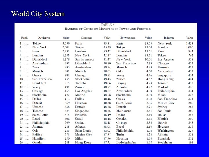 World City System 