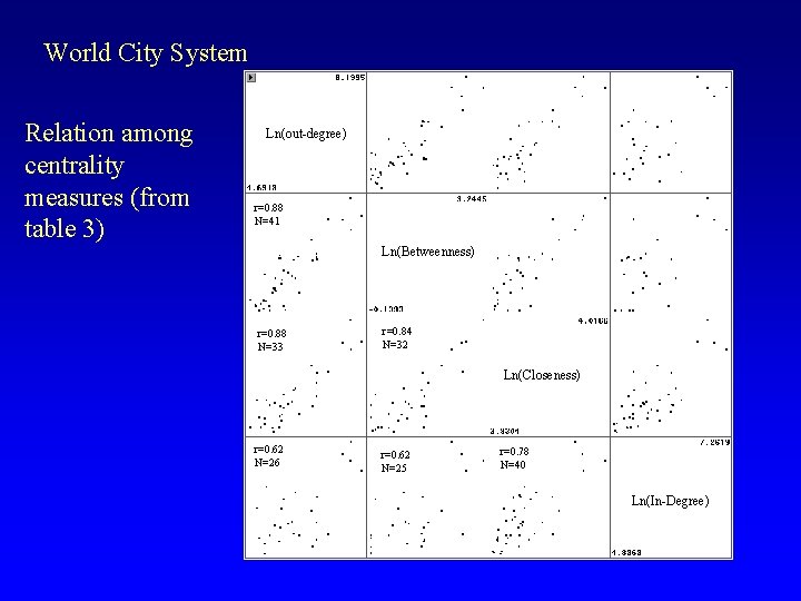 World City System Relation among centrality measures (from table 3) Ln(out-degree) r=0. 88 N=41