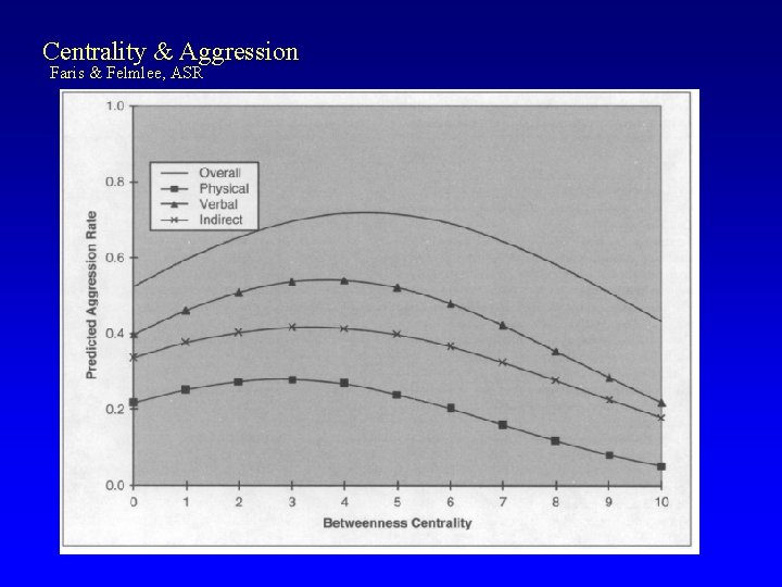 Centrality & Aggression Faris & Felmlee, ASR 
