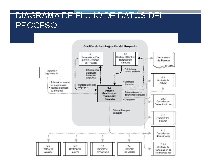 DIAGRAMA DE FLUJO DE DATOS DEL PROCESO. 