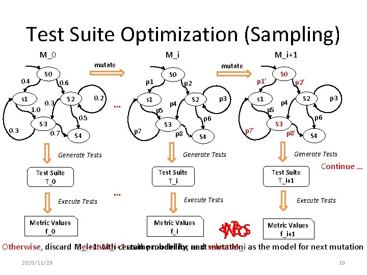 Test Suite Optimization (Sampling) M_0 M_i+1 M_i mutate S 0 0. 4 s 1 Test Suite Optimization (Sampling) M_0 M_i+1 M_i mutate S 0 0. 4 s 1