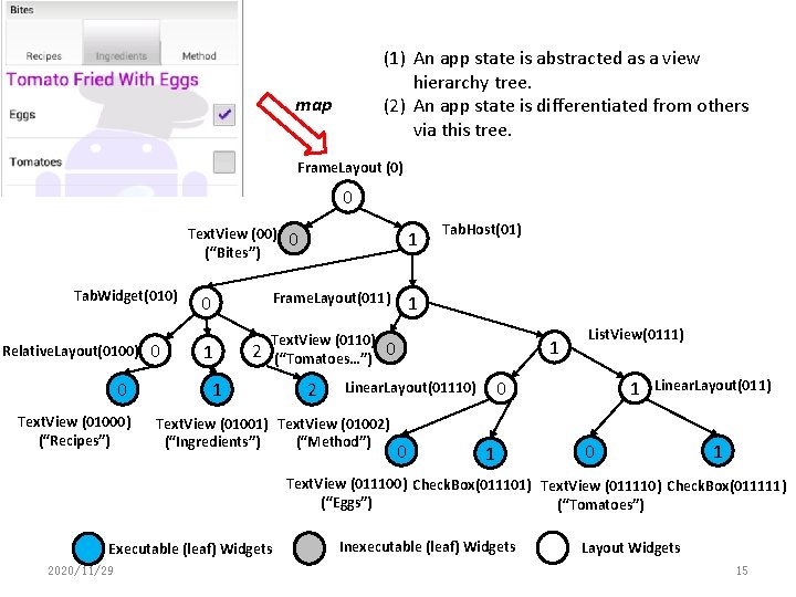 (1) An app state is abstracted as a view hierarchy tree. (2) An app