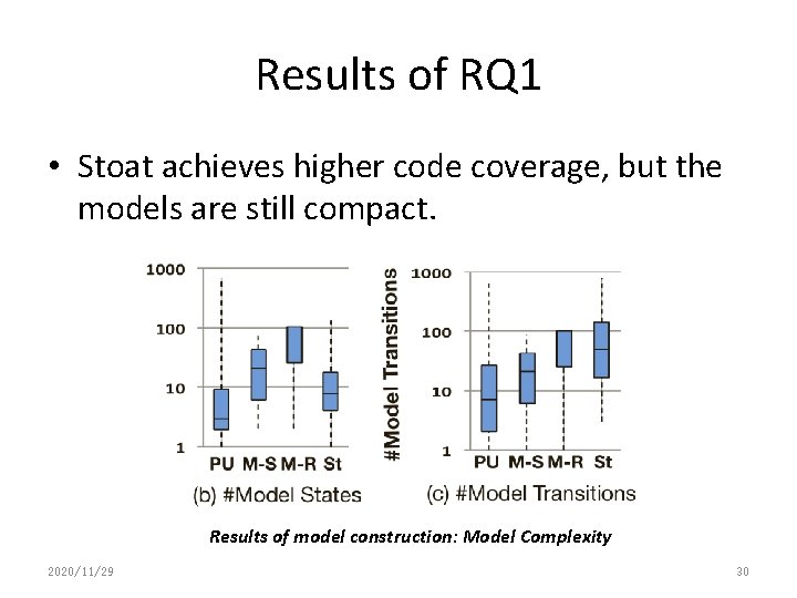 Results of RQ 1 • Stoat achieves higher code coverage, but the models are
