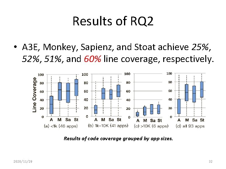 Results of RQ 2 • A 3 E, Monkey, Sapienz, and Stoat achieve 25%, Results of RQ 2 • A 3 E, Monkey, Sapienz, and Stoat achieve 25%,