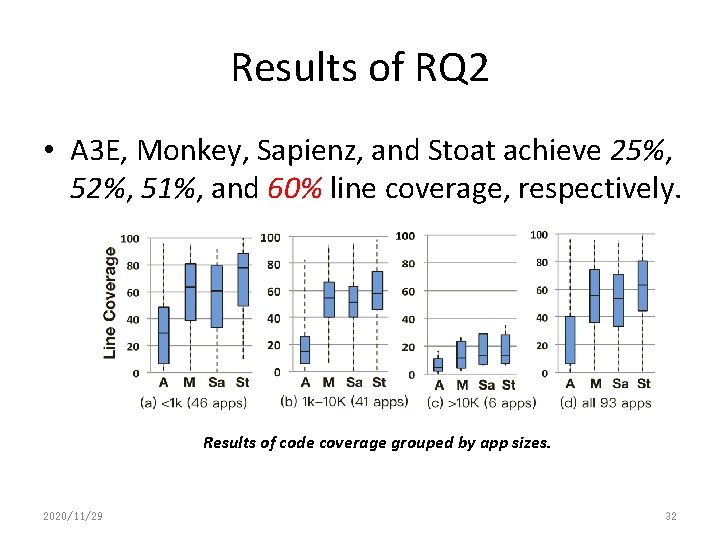 Results of RQ 2 • A 3 E, Monkey, Sapienz, and Stoat achieve 25%,