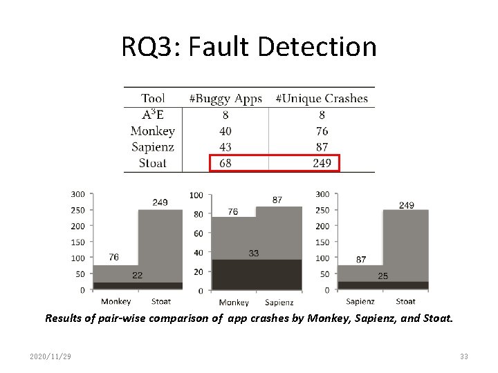 RQ 3: Fault Detection Results of pair-wise comparison of app crashes by Monkey, Sapienz,