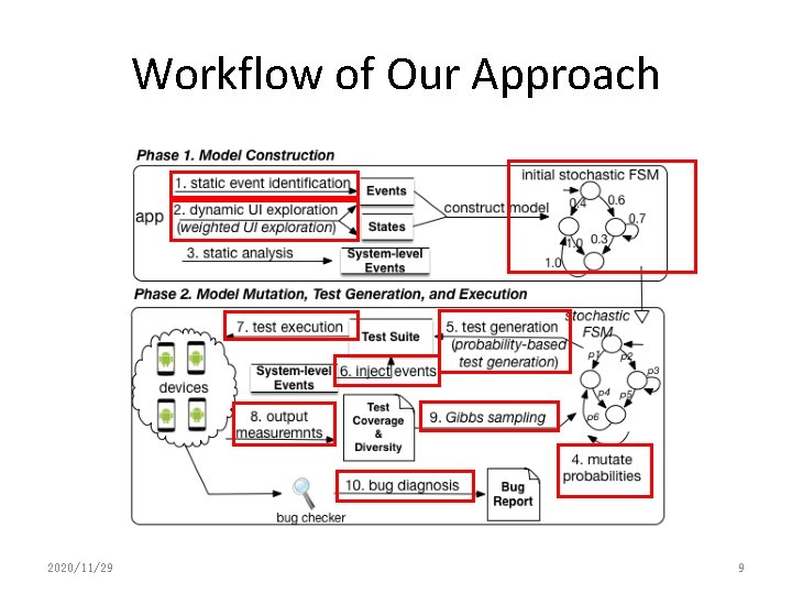 Workflow of Our Approach 2020/11/29 9 