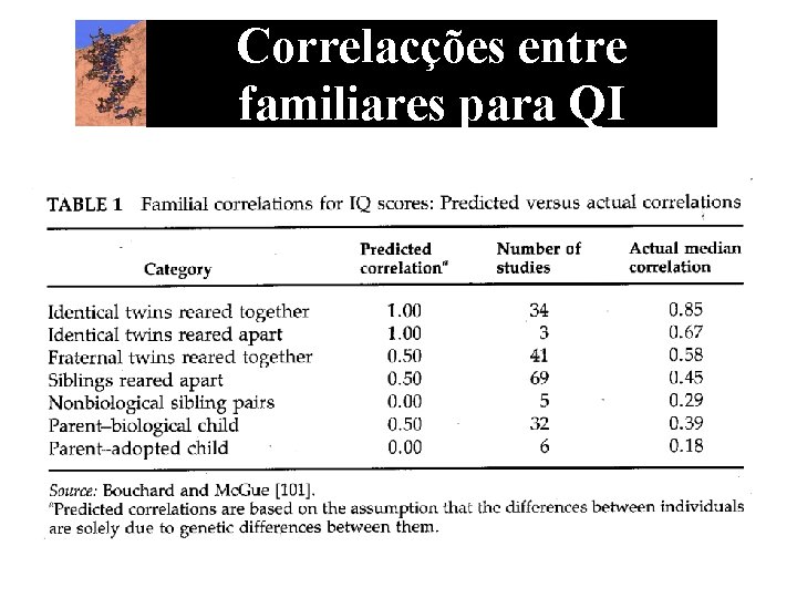 Correlacções entre familiares para QI 