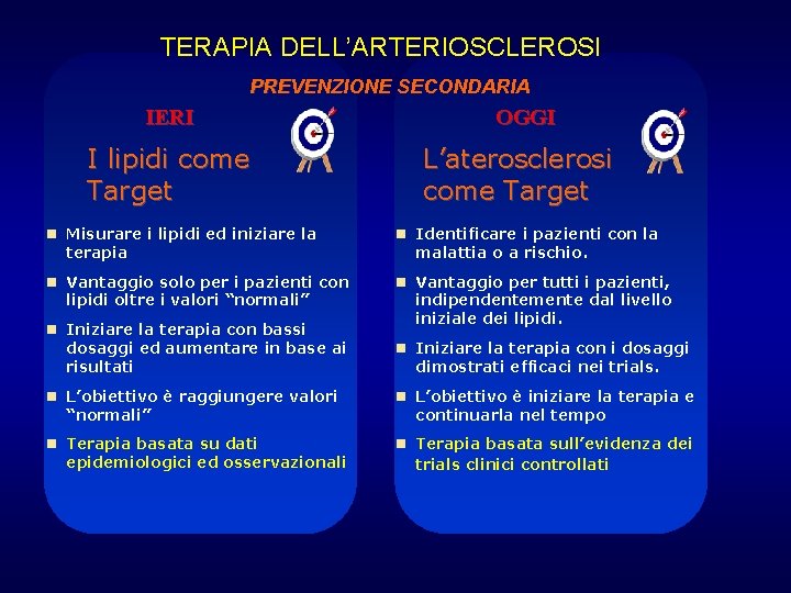 TERAPIA DELL’ARTERIOSCLEROSI PREVENZIONE SECONDARIA IERI I lipidi come Target OGGI L’aterosclerosi come Target n