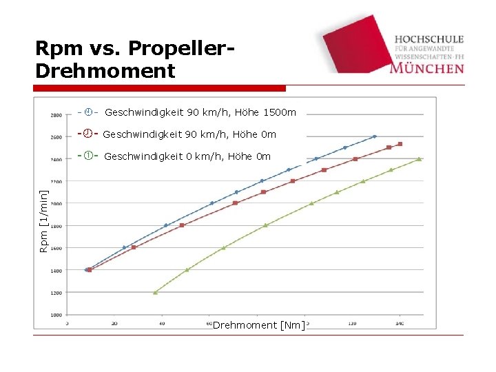 Rpm vs. Propeller. Drehmoment - - Geschwindigkeit 90 km/h, Höhe 1500 m - -