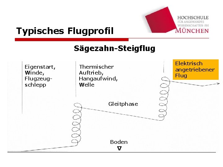 Typisches Flugprofil Sägezahn-Steigflug Thermischer Auftrieb, Hangaufwind, Welle Gleitphase Boden ∆ Eigenstart, Winde, Flugzeugschlepp Elektrisch