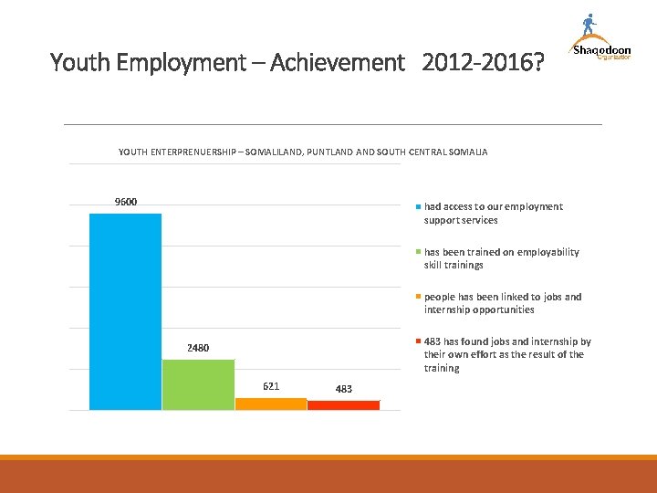 Youth Employment – Achievement 2012 -2016? YOUTH ENTERPRENUERSHIP – SOMALILAND, PUNTLAND SOUTH CENTRAL SOMALIA
