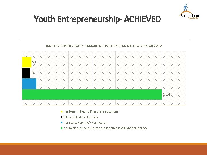 Youth Entrepreneurship- ACHIEVED YOUTH ENTERPRENUERSHIP – SOMALILAND, PUNTLAND SOUTH CENTRAL SOMALIA 83 72 123