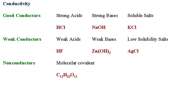 Conductivity Good Conductors Weak Conductors Nonconductors Strong Acids Strong Bases Soluble Salts HCl Na.