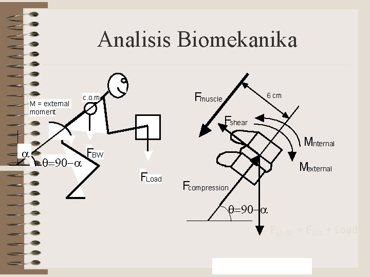 Analisis Biomekanika M = external moment a q=90 -a Fmuscle c. o. m 6