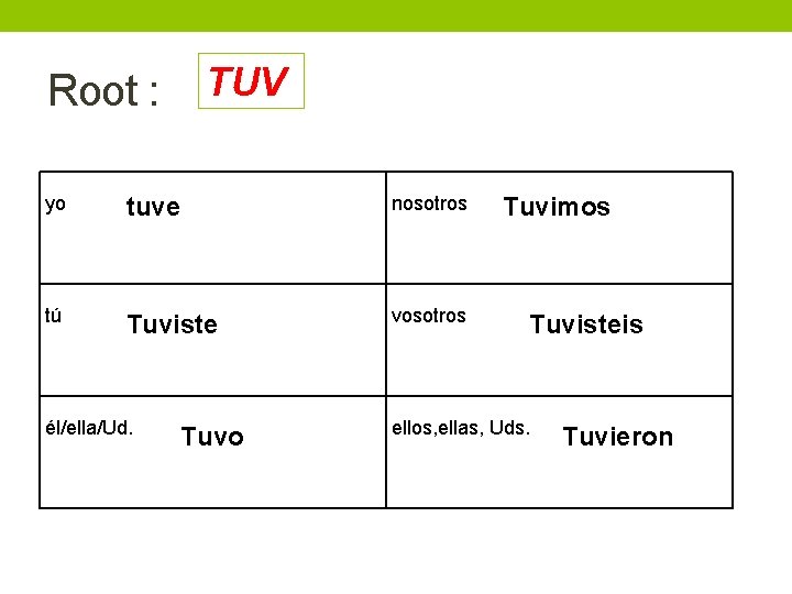 Root : TUV yo tuve nosotros tú Tuviste vosotros él/ella/Ud. Tuvo Tuvimos Tuvisteis ellos,