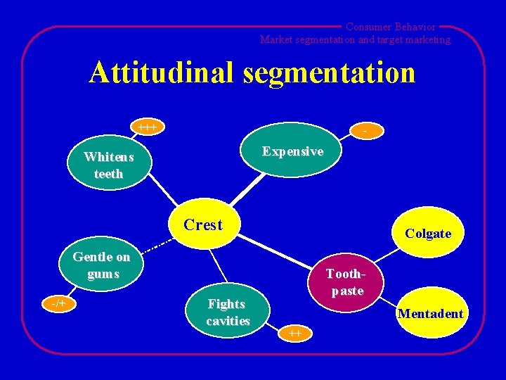 Consumer Behavior Market segmentation and target marketing Attitudinal segmentation +++ - Expensive Whitens teeth