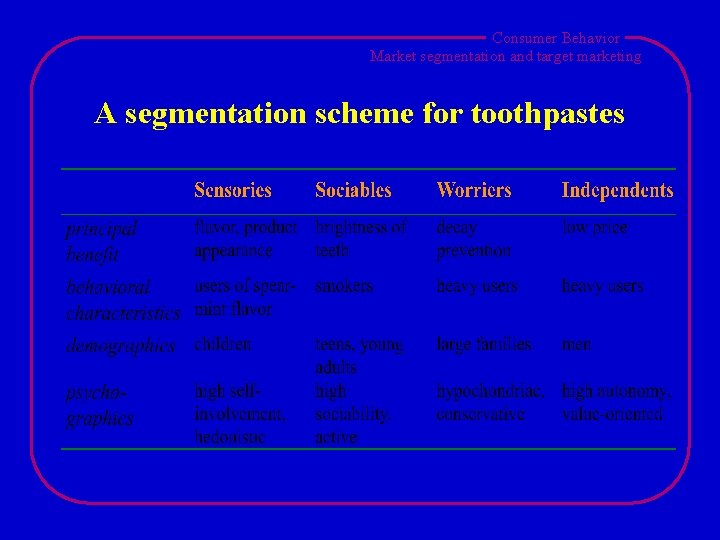 Consumer Behavior Market segmentation and target marketing A segmentation scheme for toothpastes 