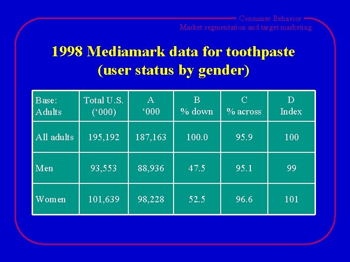 Consumer Behavior Market segmentation and target marketing 1998 Mediamark data for toothpaste (user status