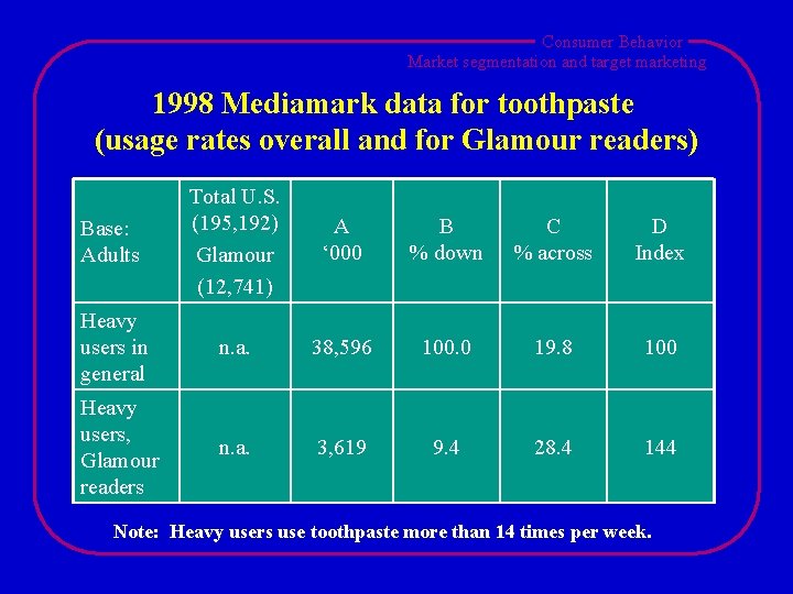 Consumer Behavior Market segmentation and target marketing 1998 Mediamark data for toothpaste (usage rates