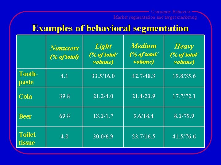 Consumer Behavior Market segmentation and target marketing Examples of behavioral segmentation Light Medium Heavy