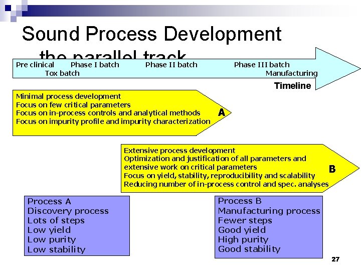 Sound Process Development - the parallel track Pre clinical Phase I batch Tox batch
