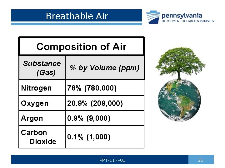 Breathable Air Composition of Air Substance (Gas) % by Volume (ppm) Nitrogen 78% (780,
