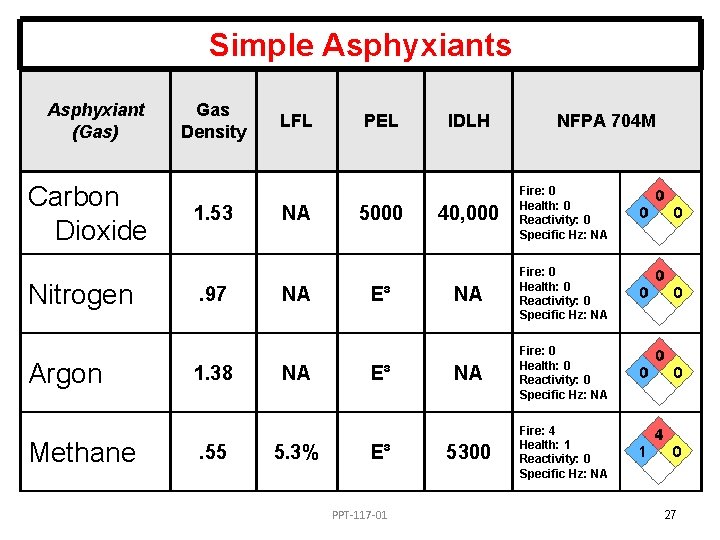 Simple Asphyxiants Asphyxiant (Gas) Carbon Dioxide Nitrogen Argon Methane Gas Density 1. 53 .