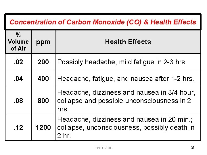 Concentration of Carbon Monoxide (CO) & Health Effects % Volume of Air ppm .