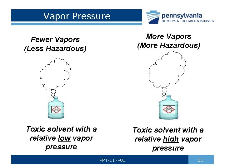 Vapor Pressure More Vapors (More Hazardous) Fewer Vapors (Less Hazardous) Toxic solvent with a