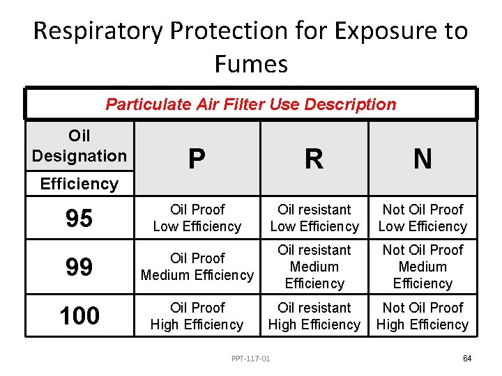 Respiratory Protection for Exposure to Fumes Particulate Air Filter Use Description Oil Designation P