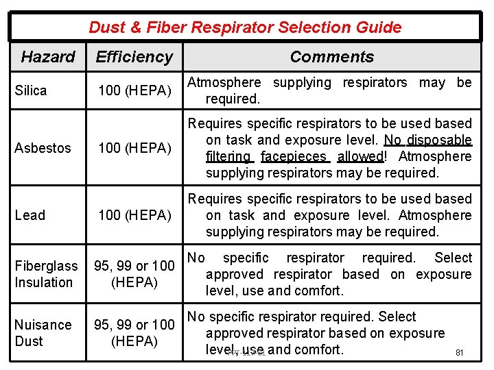 Dust & Fiber Respirator Selection Guide Hazard Efficiency Comments 100 (HEPA) Atmosphere supplying respirators