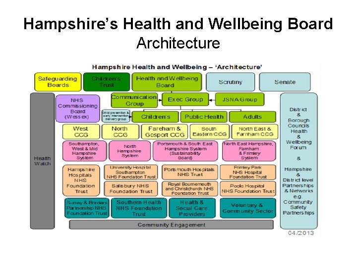 Hampshire’s Health and Wellbeing Board Architecture 