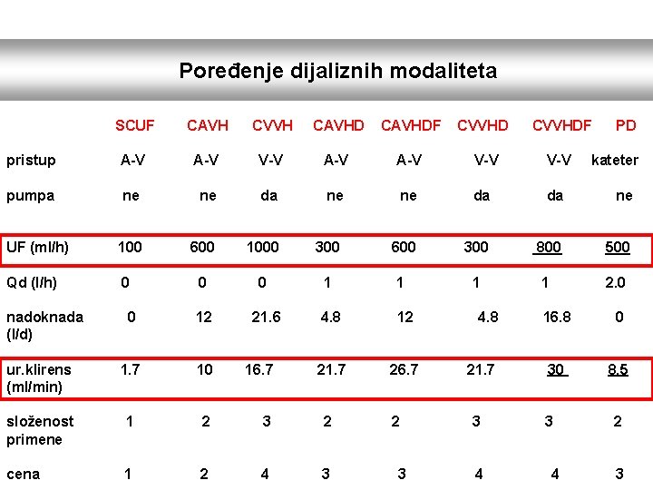 Poređenje dijaliznih modaliteta SCUF CAVH CVVH CAVHDF CVVHDF PD pristup A-V A-V V-V V-V