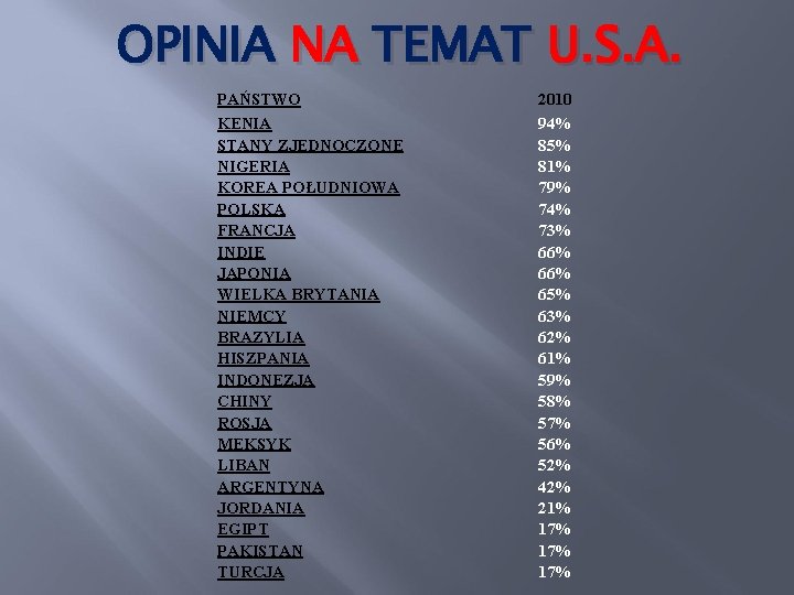 OPINIA NA TEMAT U. S. A. PAŃSTWO KENIA STANY ZJEDNOCZONE NIGERIA KOREA POŁUDNIOWA POLSKA