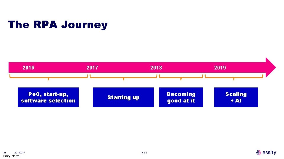 The RPA Journey 2016 Po. C, start-up, software selection 10 20190917 Essity Internal 2017