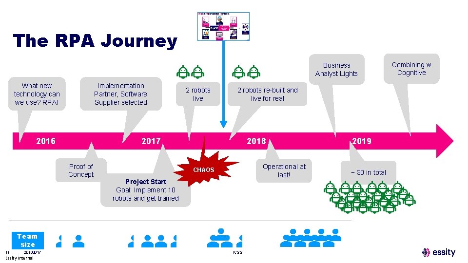 The RPA Journey Business Analyst Lights What new technology can we use? RPA! Implementation