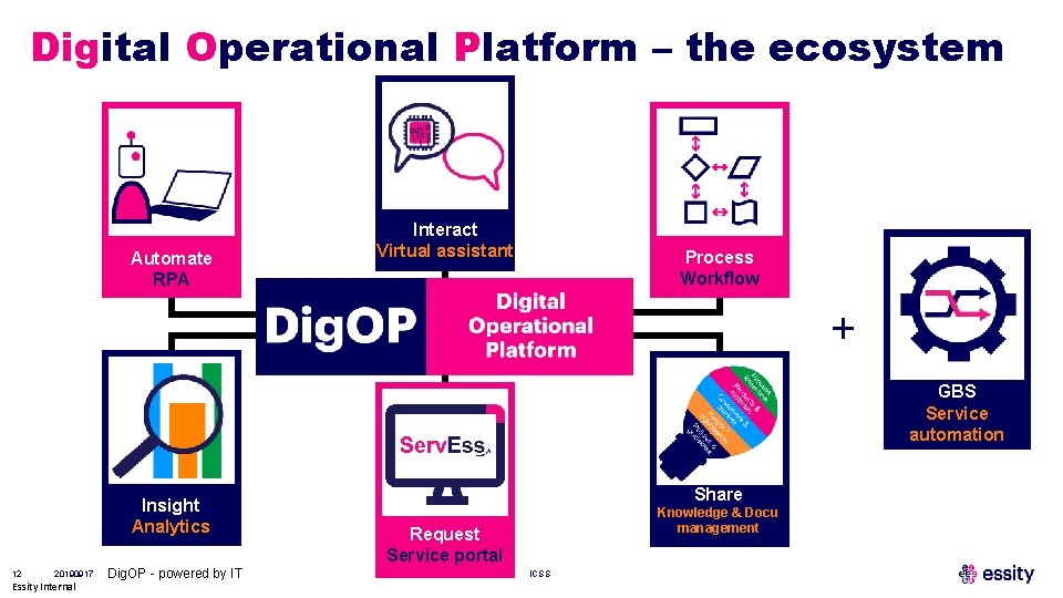 Digital Operational Platform – the ecosystem Automate RPA Blue. Prism Interact Virtual assistant Interact