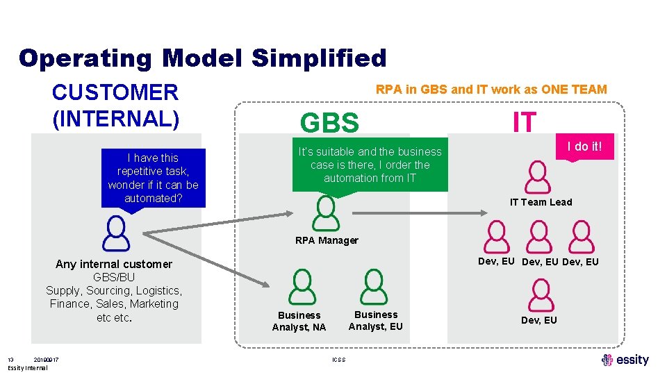 Operating Model Simplified CUSTOMER (INTERNAL) I have this repetitive task, wonder if it can