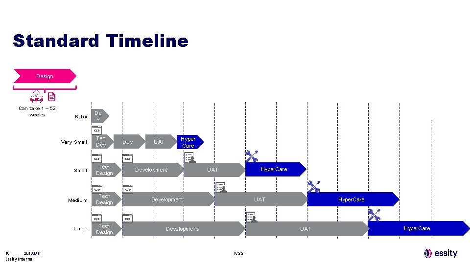 Standard Timeline Design Can take 1 – 52 weeks Baby Very Small 15 20190917