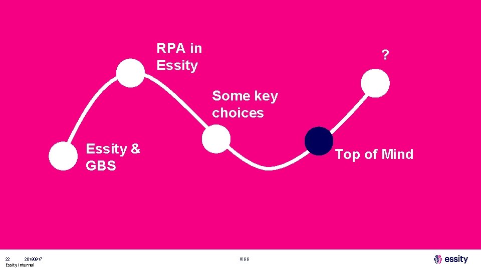 RPA in Essity ? Some key choices Essity & GBS 22 20190917 Essity Internal