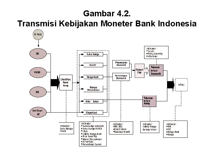 Gambar 4. 2. Transmisi Kebijakan Moneter Bank Indonesia 