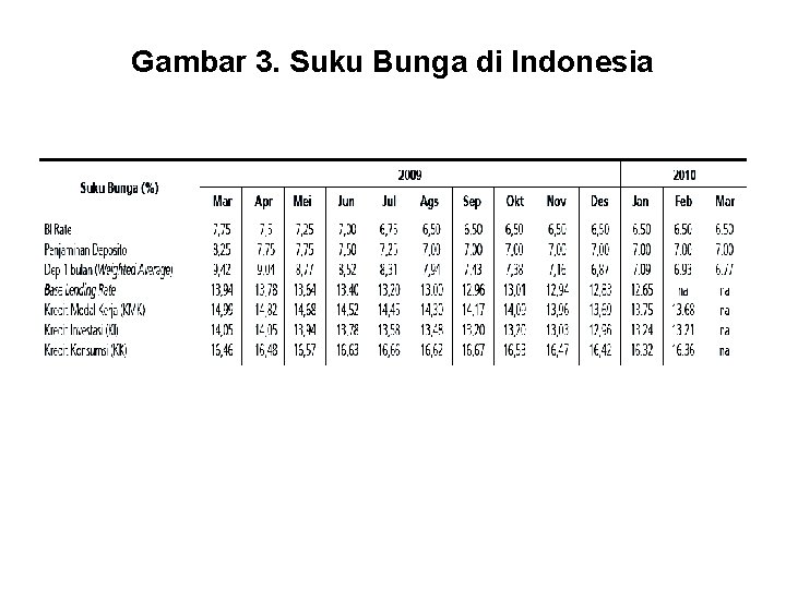 Gambar 3. Suku Bunga di Indonesia 